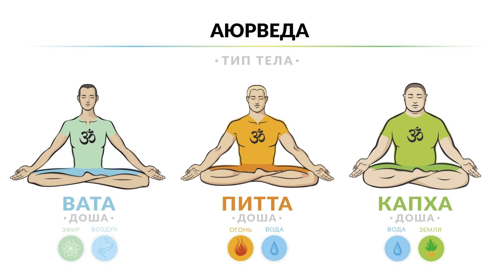 Типы людей по аюрведе: легкое определение с тестом