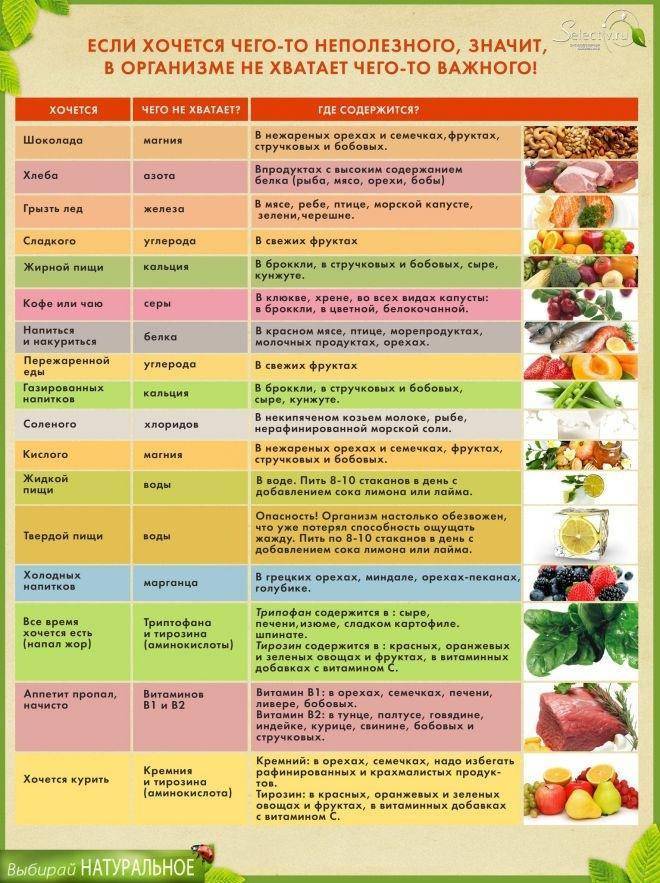 Влияние продуктов питания на состояние вашего здоровья