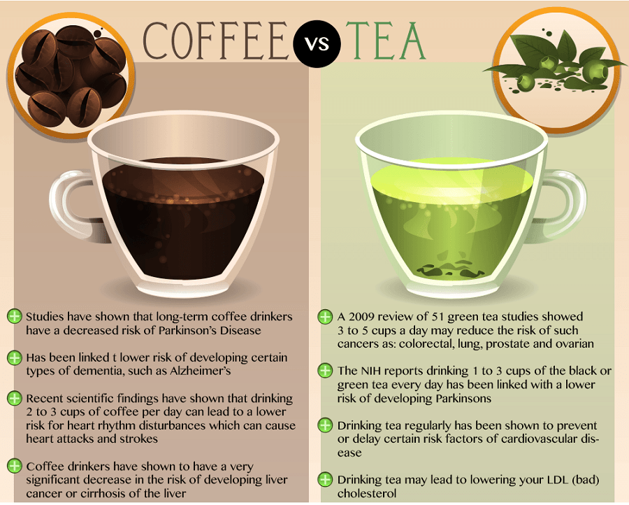 Что полезнее - чай или кофе: полезные свойства, какой напиток лучше для здоровья