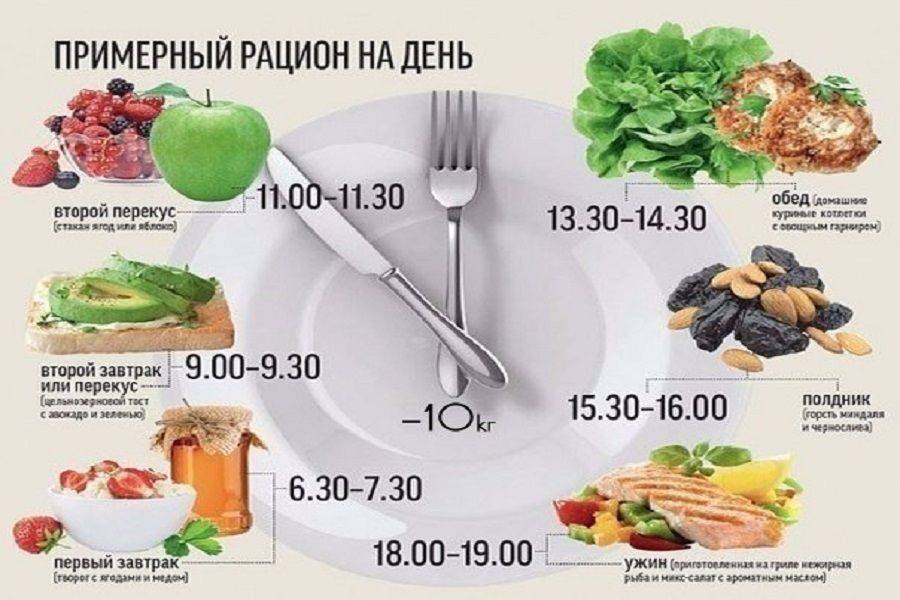 Как правильно употреблять продукты в течение дня?
