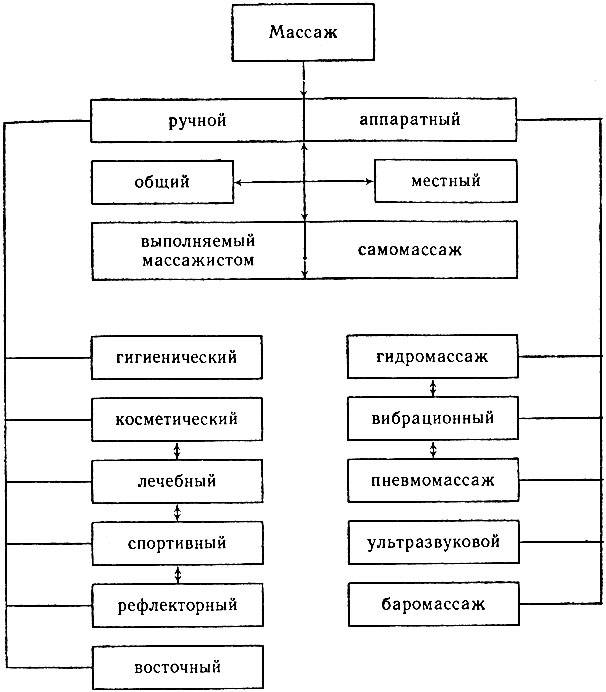 Виды массажа ????. какие бывают массажи ????? разновидности массажа для женщин и мужчин