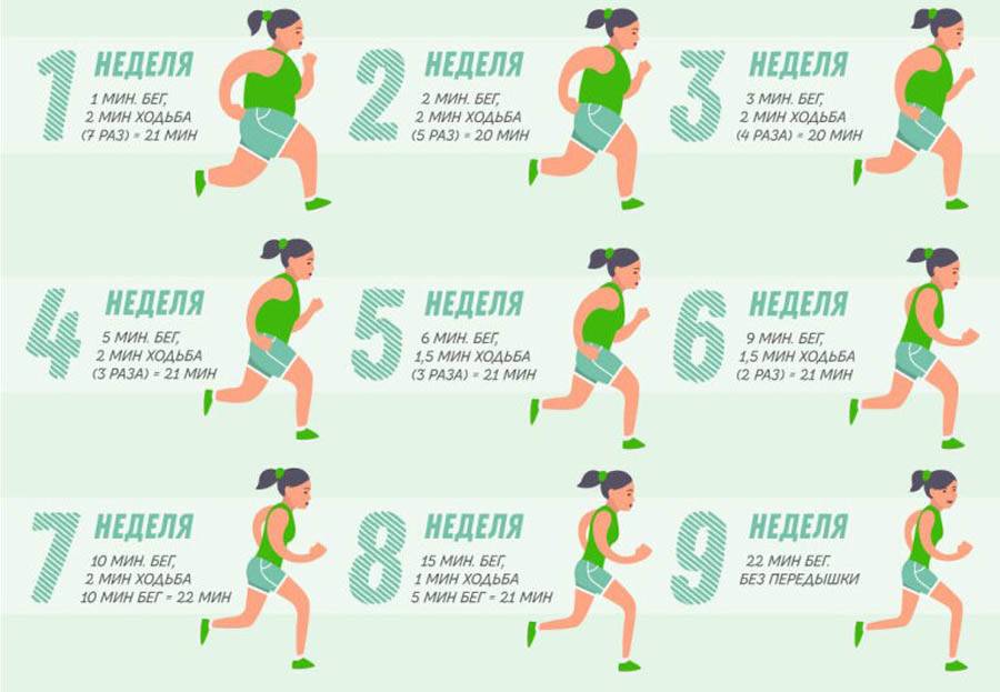 Польза бега для женщин: программа на неделю и для похудения | твой фитнес