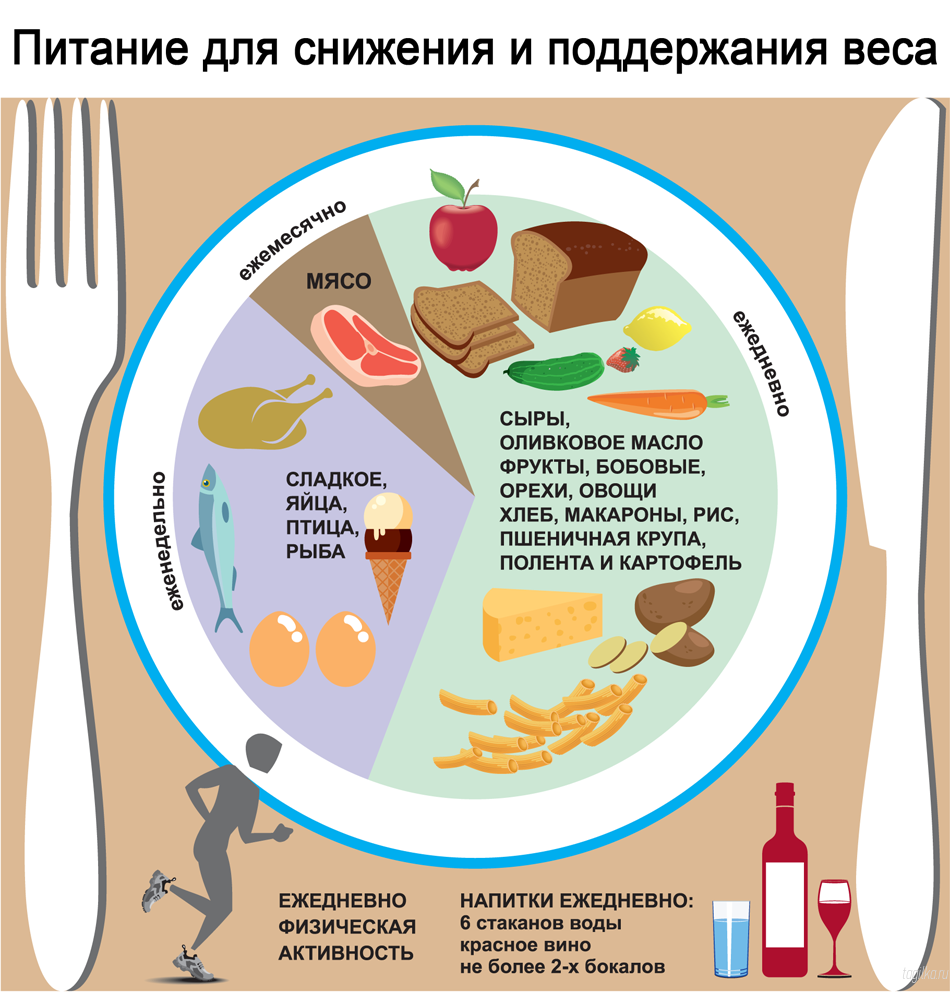 Правильное питание: меню для похудения, рецепты на каждый день