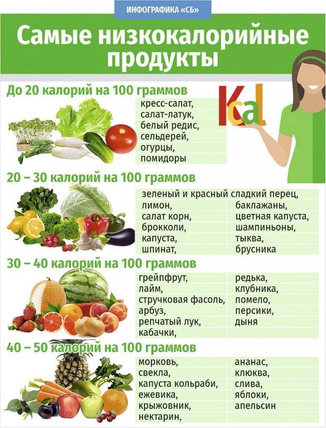 Основной список продуктов с отрицательной калорийностью