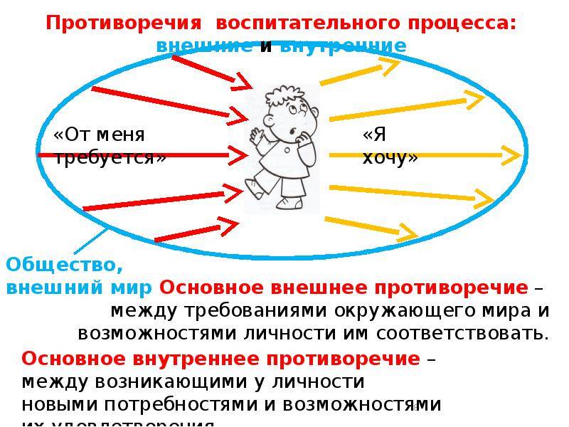 Что такое противоречие? определение, суть и причины противоречий :: syl.ru