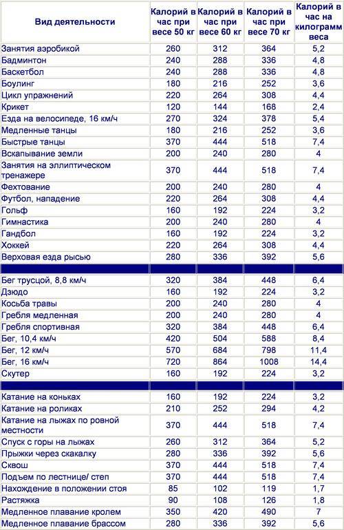 Таблицы сжигания калорий при различных физических нагрузках