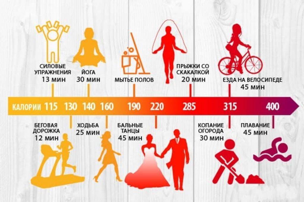 Сколько калорий сжигается при ходьбе в зависимости от веса, местности и скорости