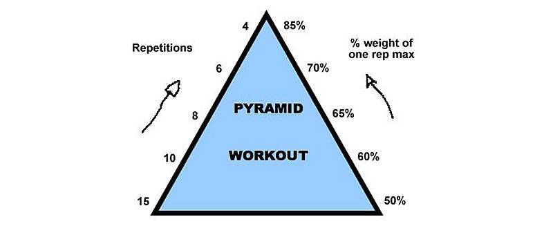 Метод тренировок от ли лабрада — перевернутая пирамида