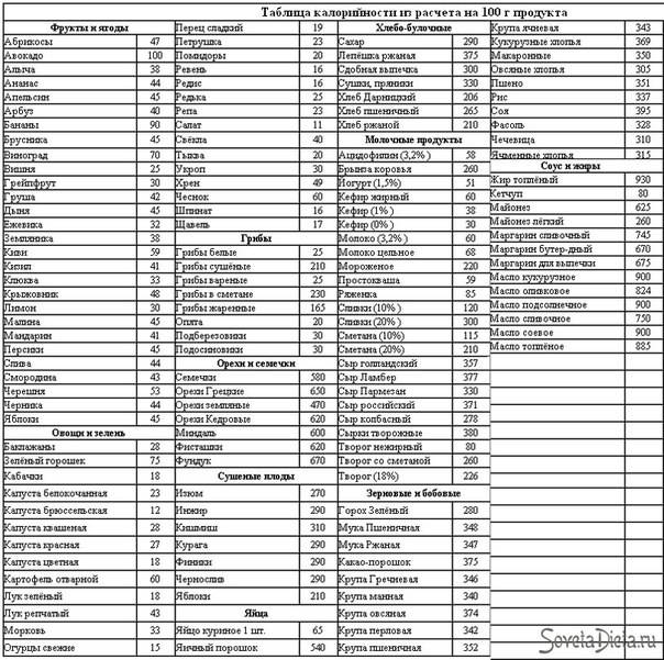 Продукты с отрицательной калорийностью: таблица-шпаргалка