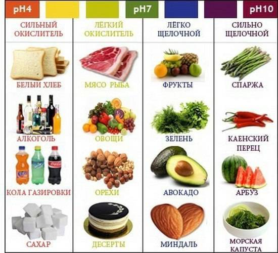 Что такое щелочная диета для здоровья: какие продукты разрешены в меню