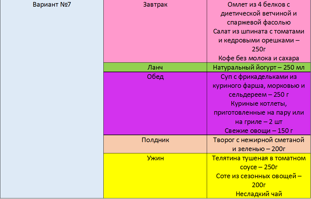 Белково-углеводное чередование: меню на неделю (таблица)
