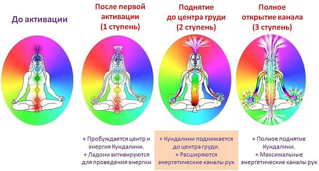 Божественная энергия Кундалини – все, что нужно о ней знать
