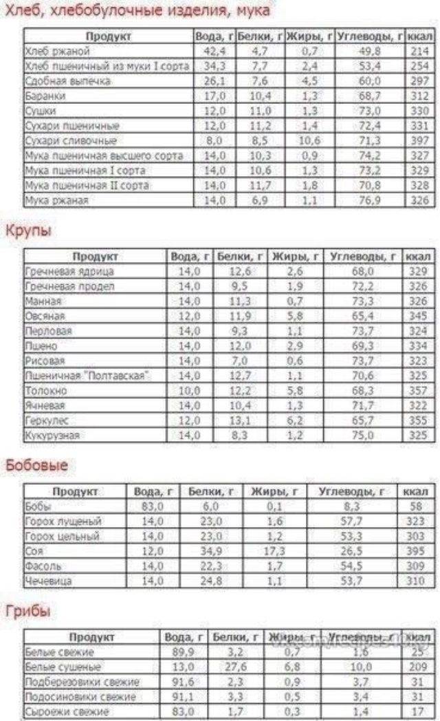 Таблица состава (белки, жиры, углеводы) и калорийности продуктов   / обедикс.ру