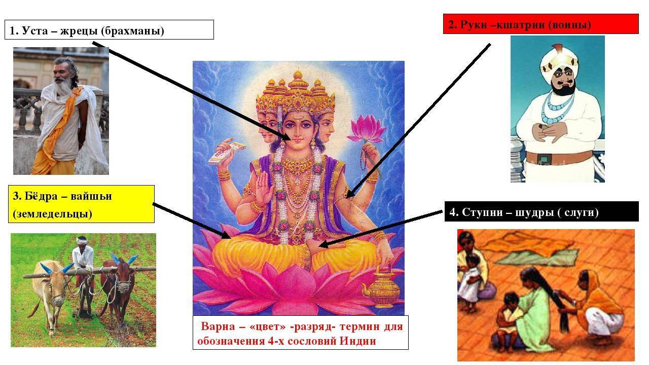 Варна-ашрама-дхарма: четыре сословия и четыре стадии жизни в древнеиндийском обществе