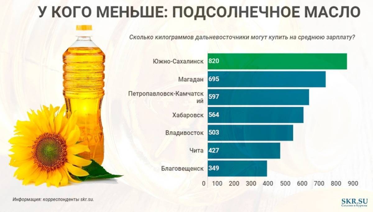 Оливковое или подсолнечное: на каком масле лучше жарить? - bbc news русская служба