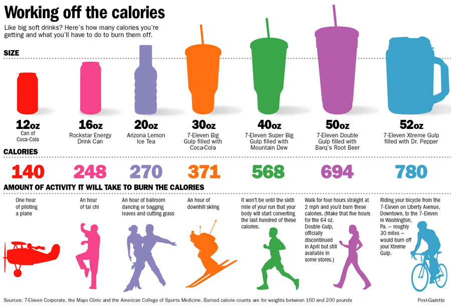 Сколько калорий сжигается при ходьбе?