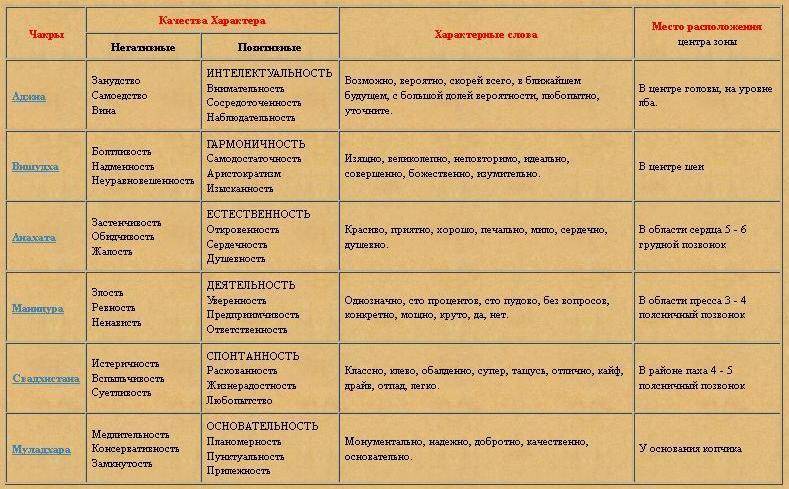 Чакры и болезни: таблица и психология. описание чакр человека. болезни, связанные с чакрами: лечение