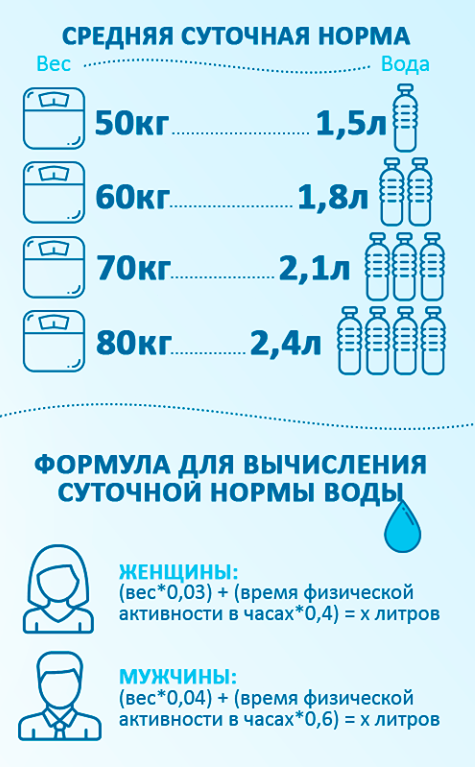 Сколько нужно выпивать воды в день?