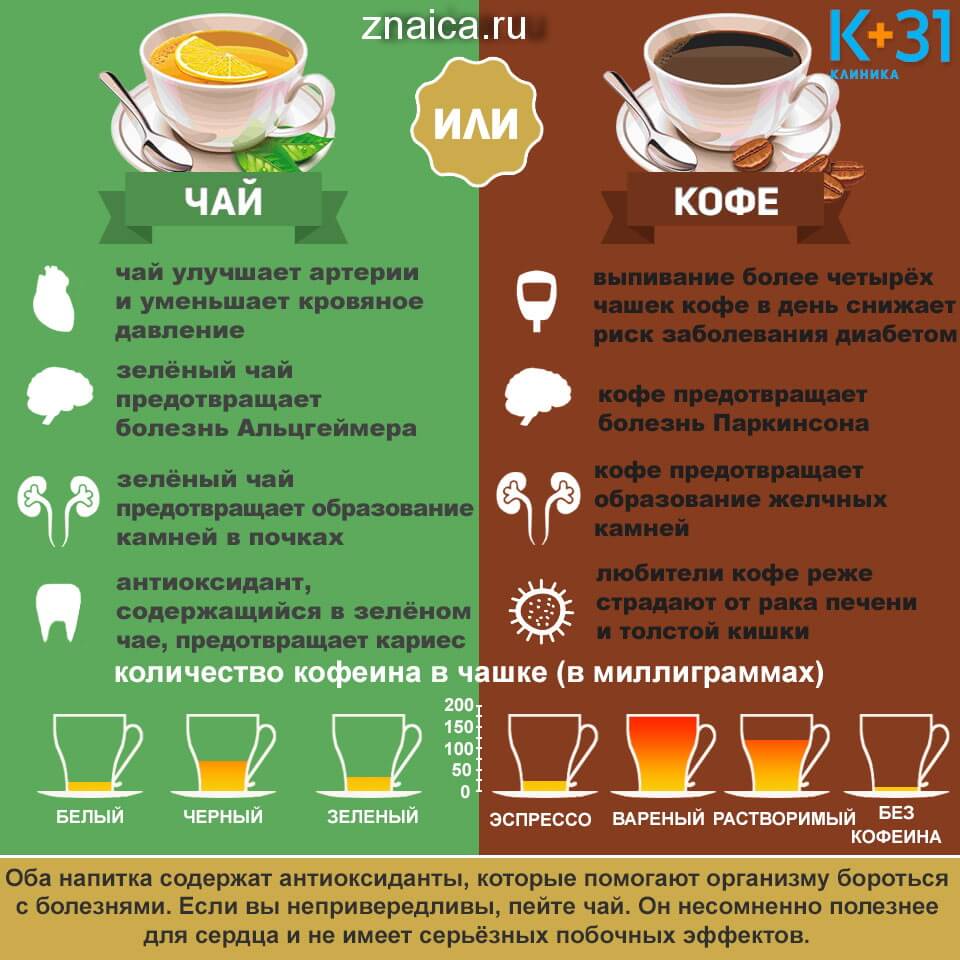 Чай и кофе вред и польза. кофе vs. чай: что общего, чем отличаются | здоровье человека