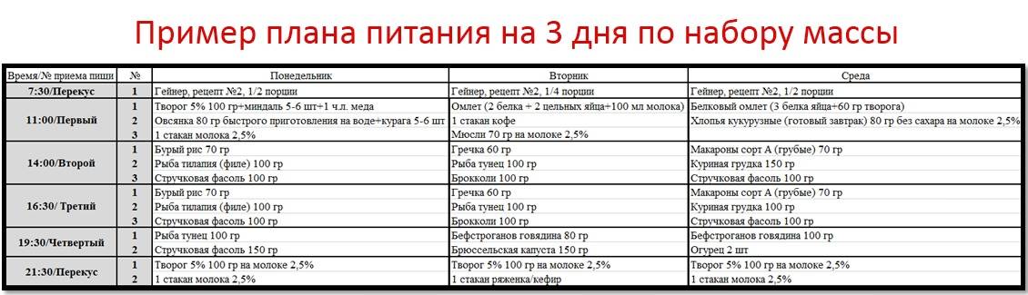 Продукты для набора мышечной массы