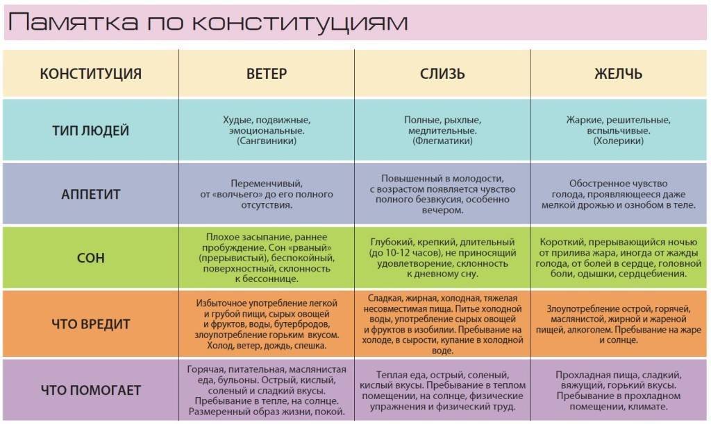 Питта доша: питание, образ жизни, диета и рекомендации – yogaveda.ru