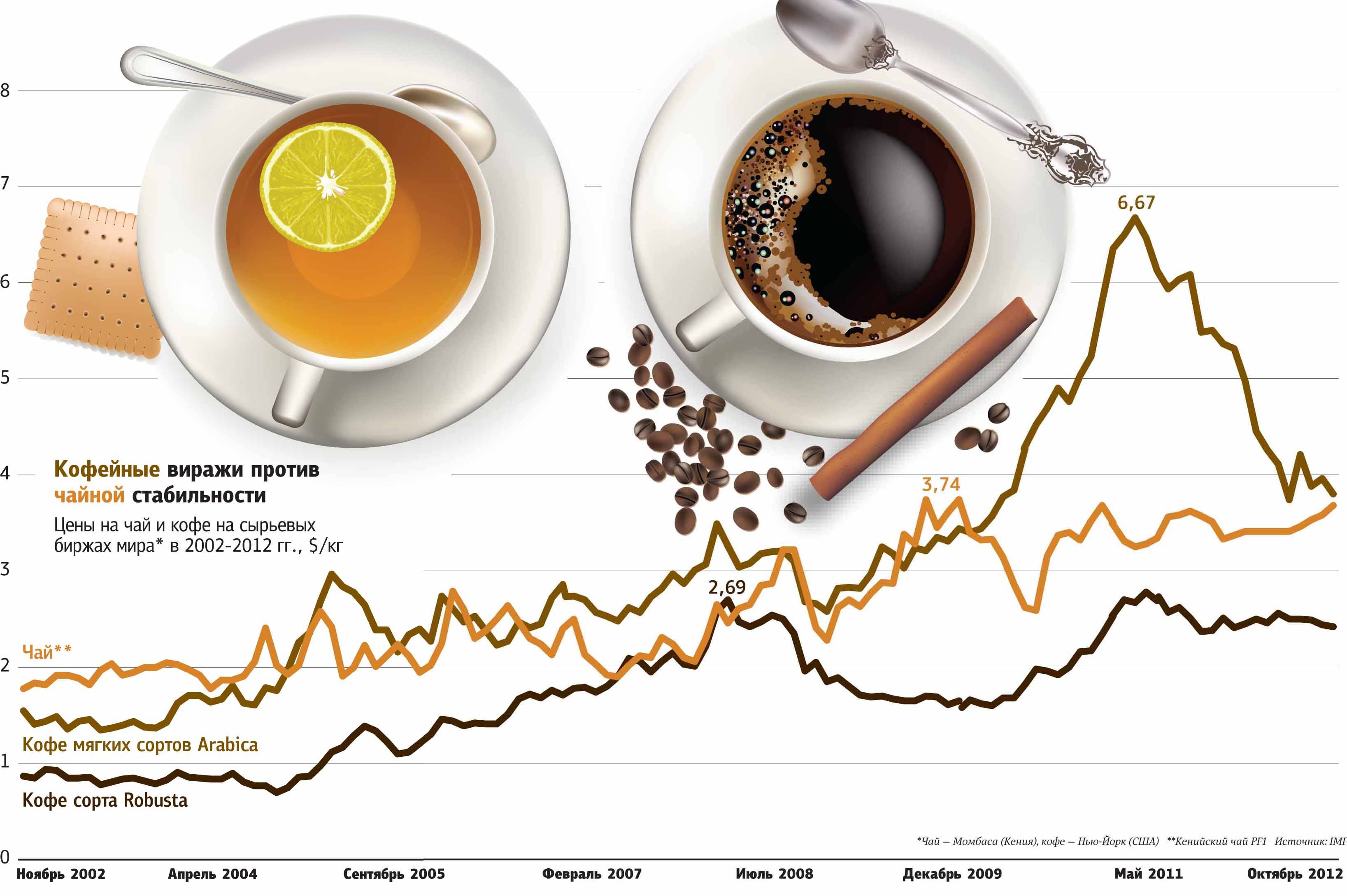 Чай или кофе: что лучше пить и почему?