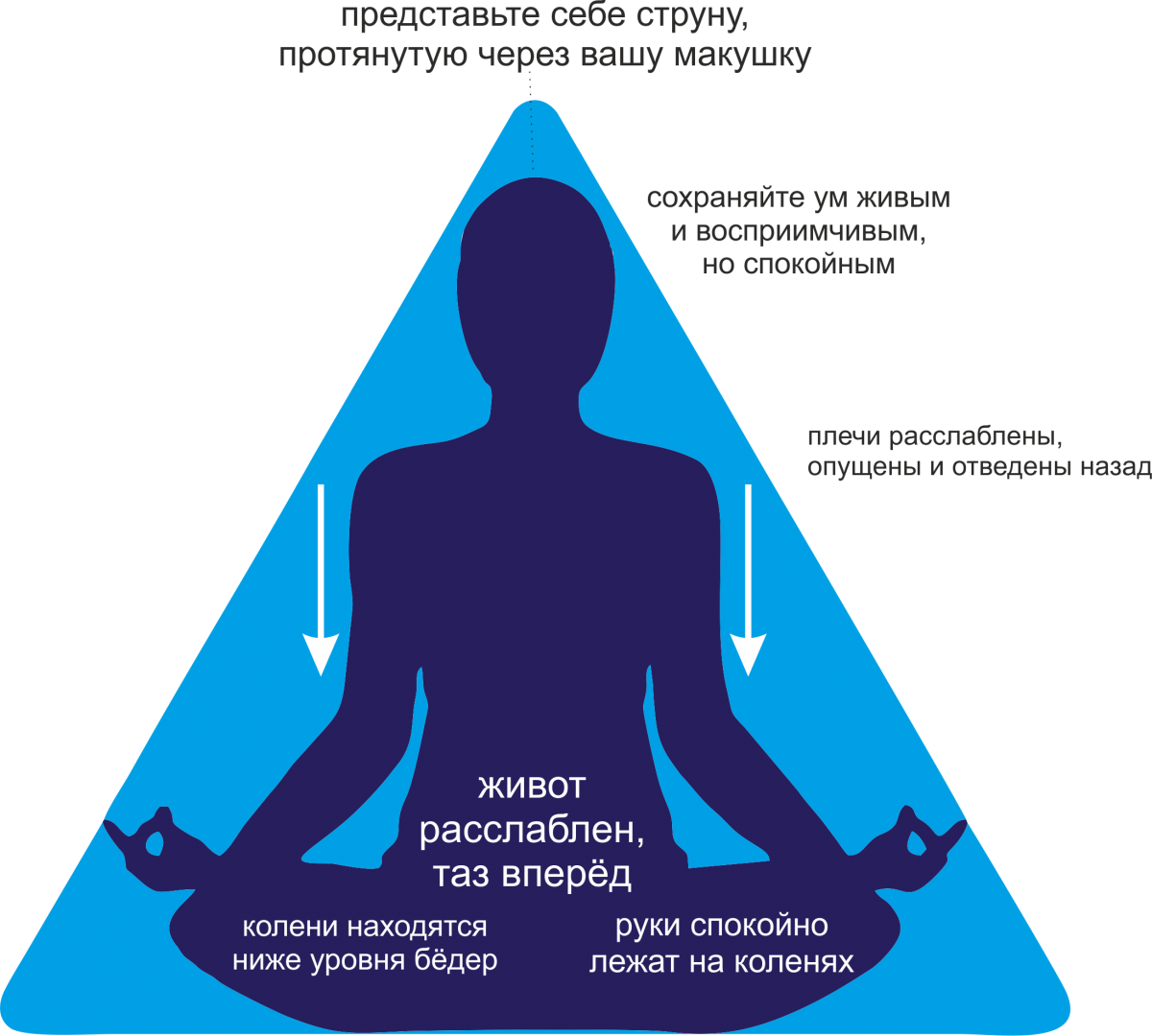 Основы медитации, или как научиться ничего не делать с пользой / хабр