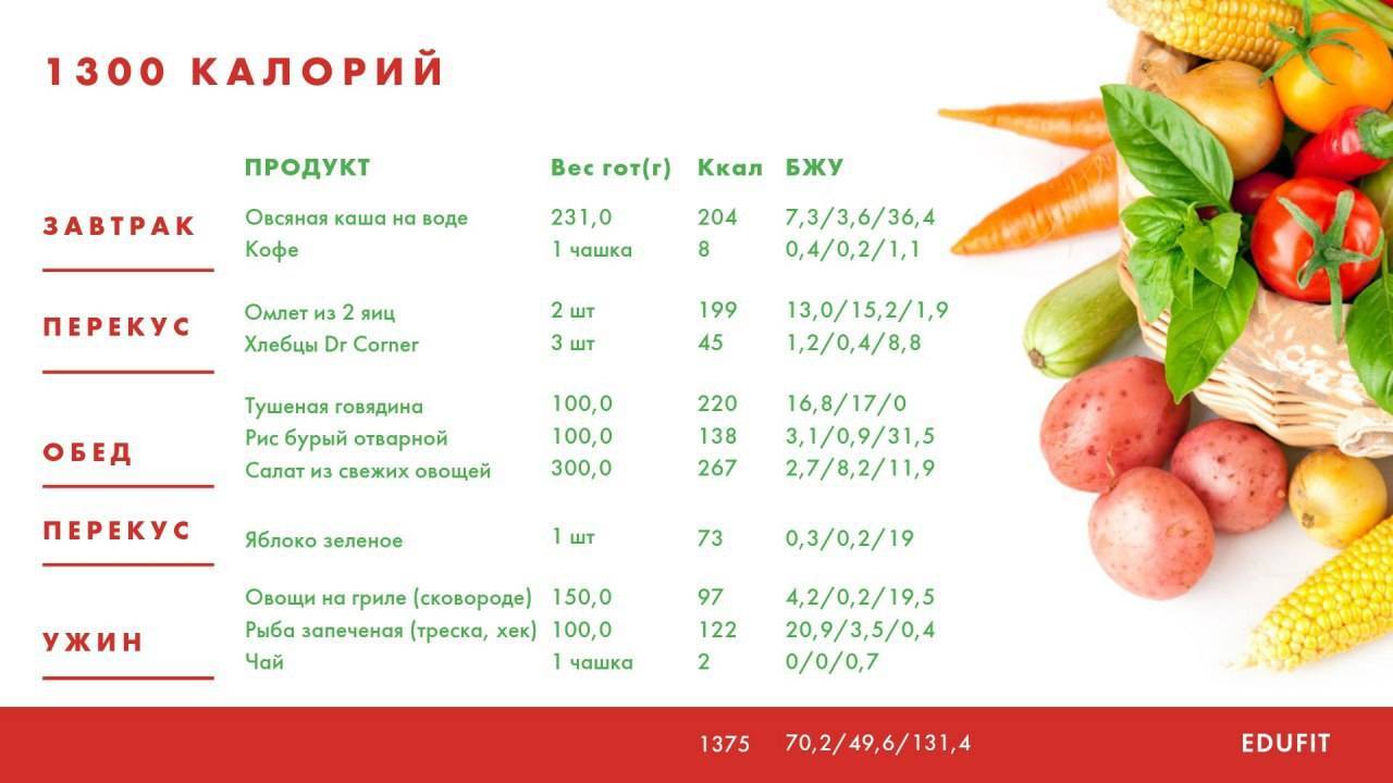 Диета на 2000 ккал для набора веса, варианты меню на 2000 ккал на день для мужчин и женщин  - sportobzor.ru