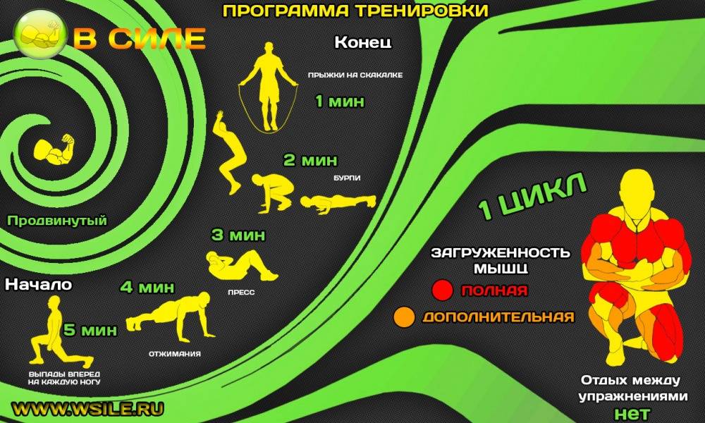 Кроссфит программа тренировок для мужчин в тренажерном зале на неделю (фото и видео)