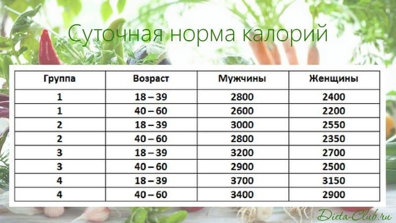 Сколько калорий нужно употреблять в день чтобы похудеть? | poudre.ru