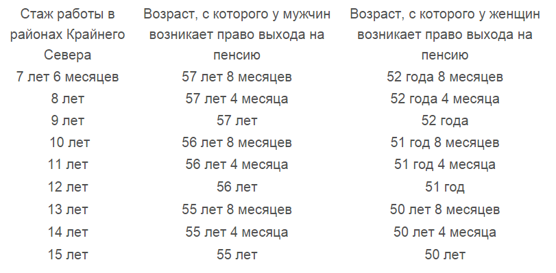 Какая будет пенсия если нет трудового стажа в россии в 2020 году