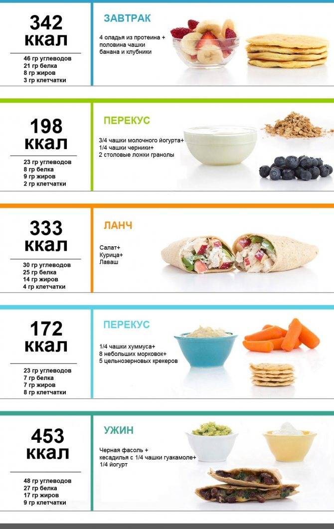 Диета на 1200 калорий в день: меню на неделю из простых продуктов