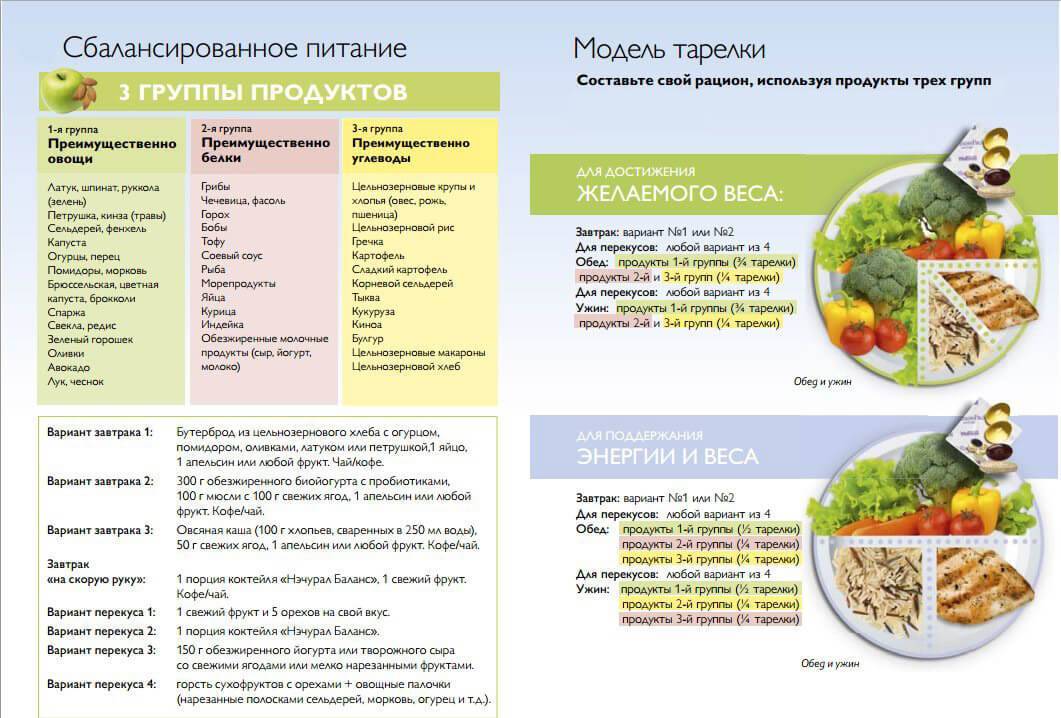 Правильное питание для похудения: основы пп, таблица продуктов, с чего начать, примерный рацион на каждый день, меню на месяц, обзор отзывов