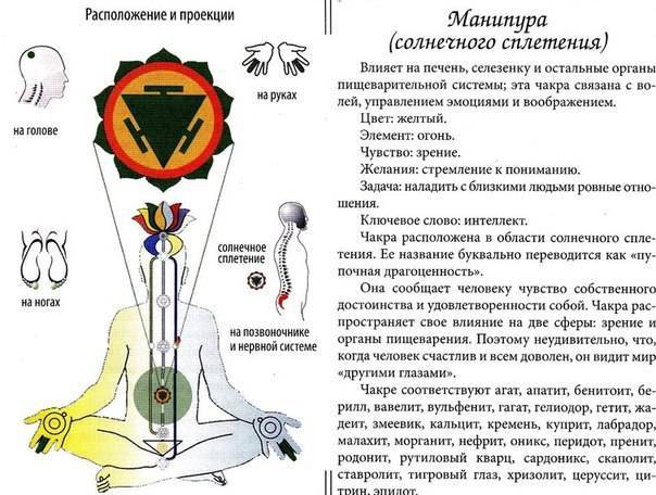 Манипура чакра | пространство внутренней силы