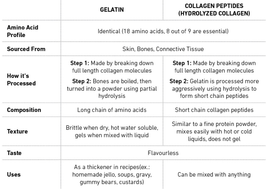Коллаген и желатин: в чем разница, содержится ли коллаген в желатине