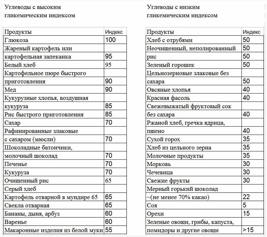 Таблица гликемический индекс продуктов питания