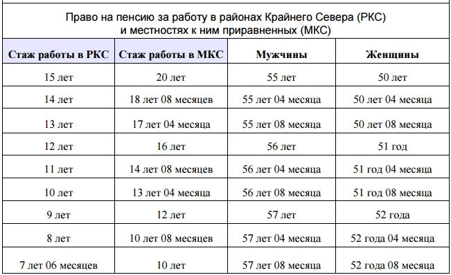 Если нет трудового стажа, какая будет пенсия в россии? какой трудовой стаж необходим для пенсии? :: syl.ru