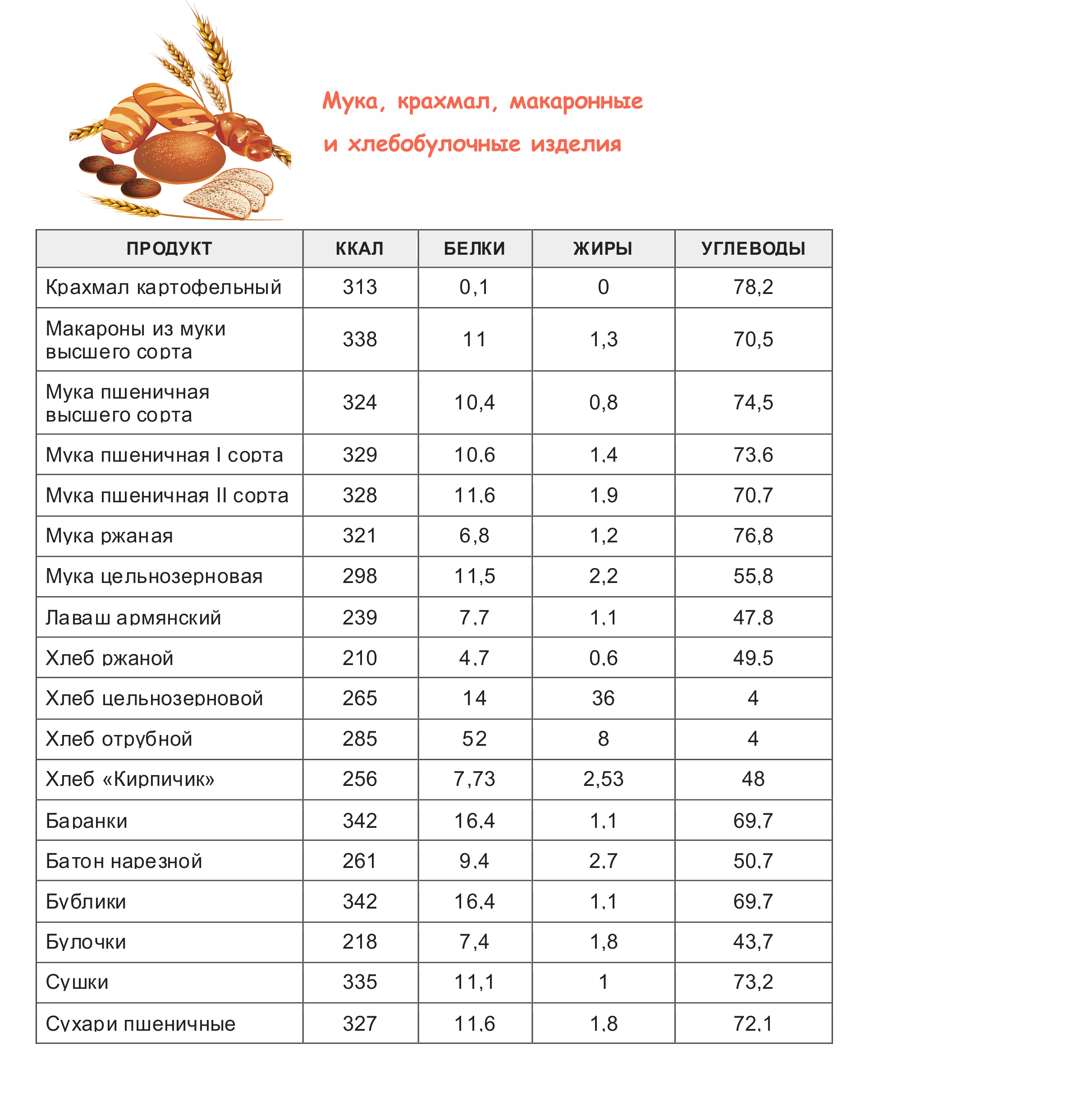 Таблица калорийности продуктов и блюд (на 100 грамм)