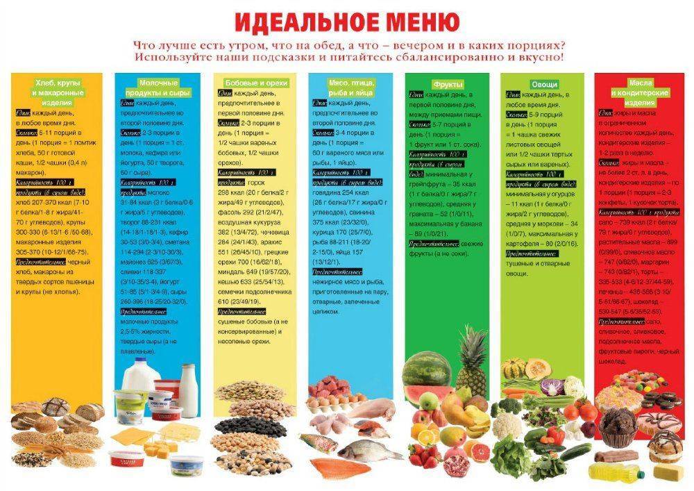 5 готовых вариантов меню на неделю для похудения: рацион питания и рецепты