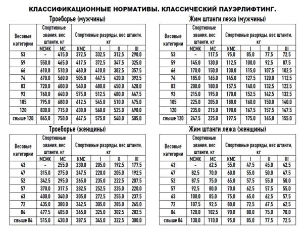 Техничесие правила федерации пауэрлифтинга wpc/wpo/awpc - россия. весовые категории