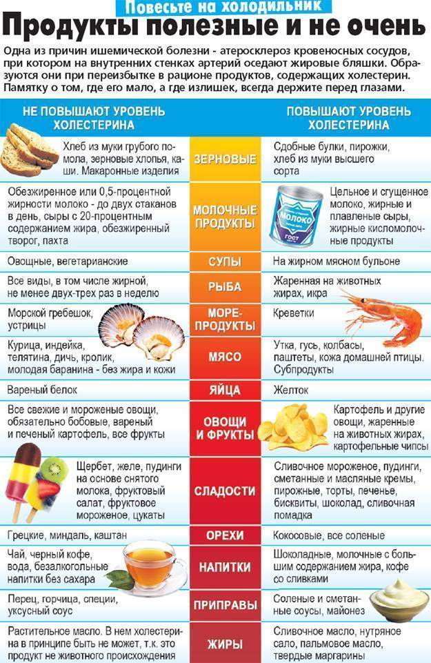 Продукты питания, снижающие холестерин и очищающие сосуды: как выбрать и в каком виде употреблять